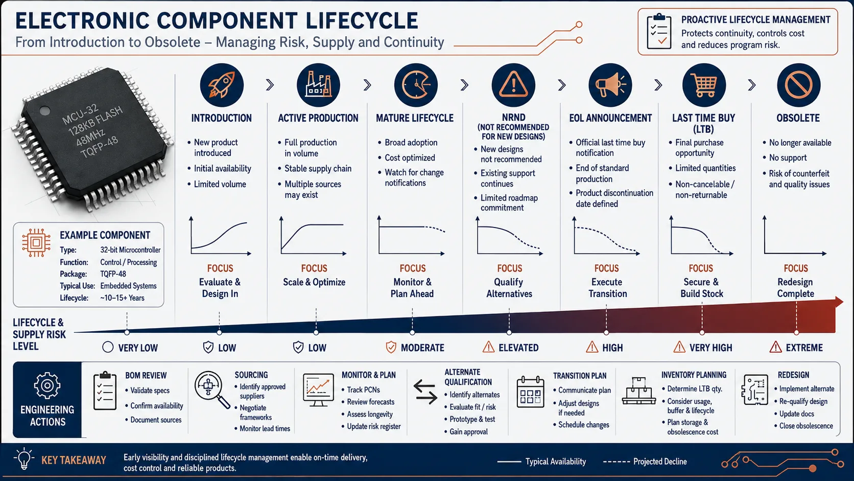 Electronic component lifecycle from active production through NRND, EOL, last-time buy and obsolescence