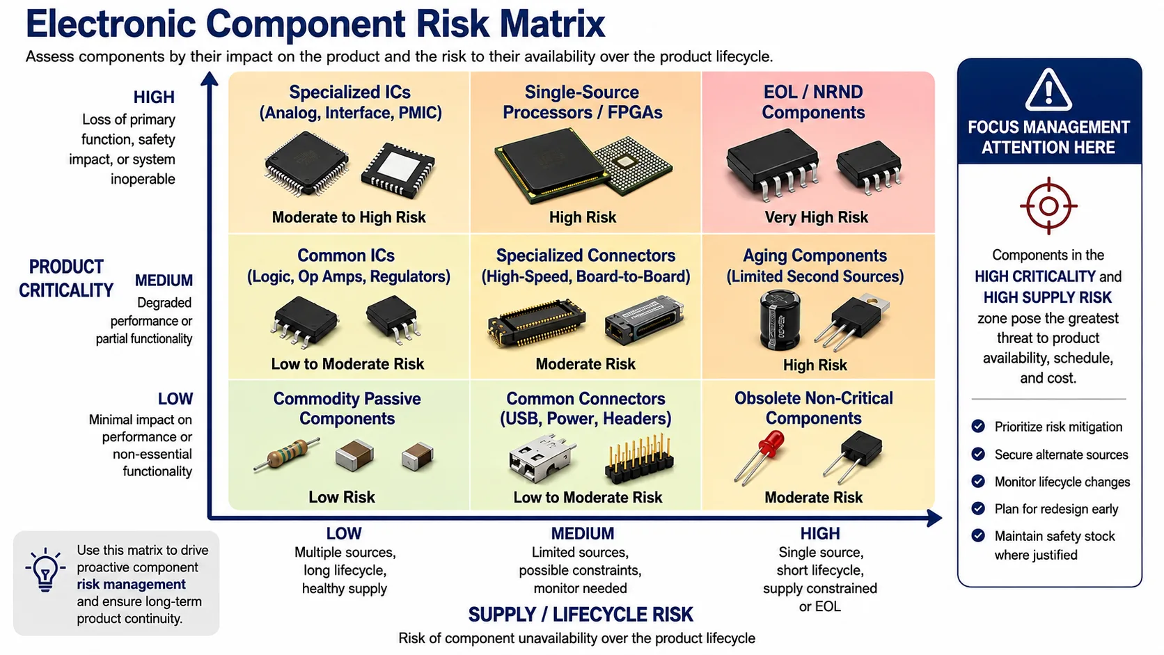 BOM component risk matrix showing product criticality and lifecycle supply risk