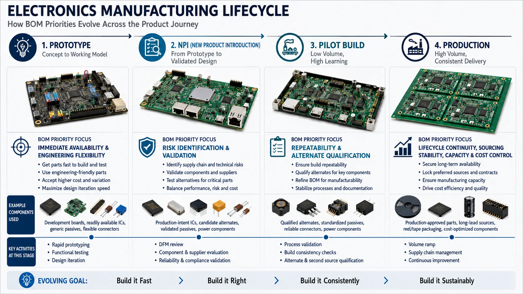 Prototype NPI pilot and production stages showing changing BOM risk priorities