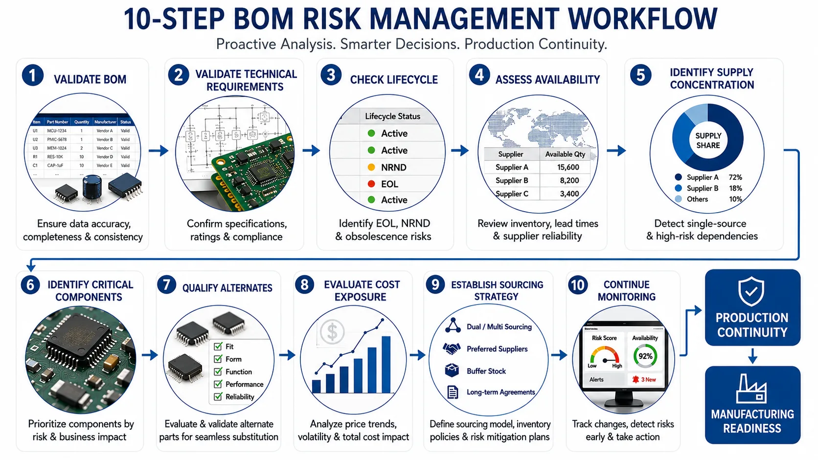 Ten-step BOM risk management process for electronics manufacturing and component continuity