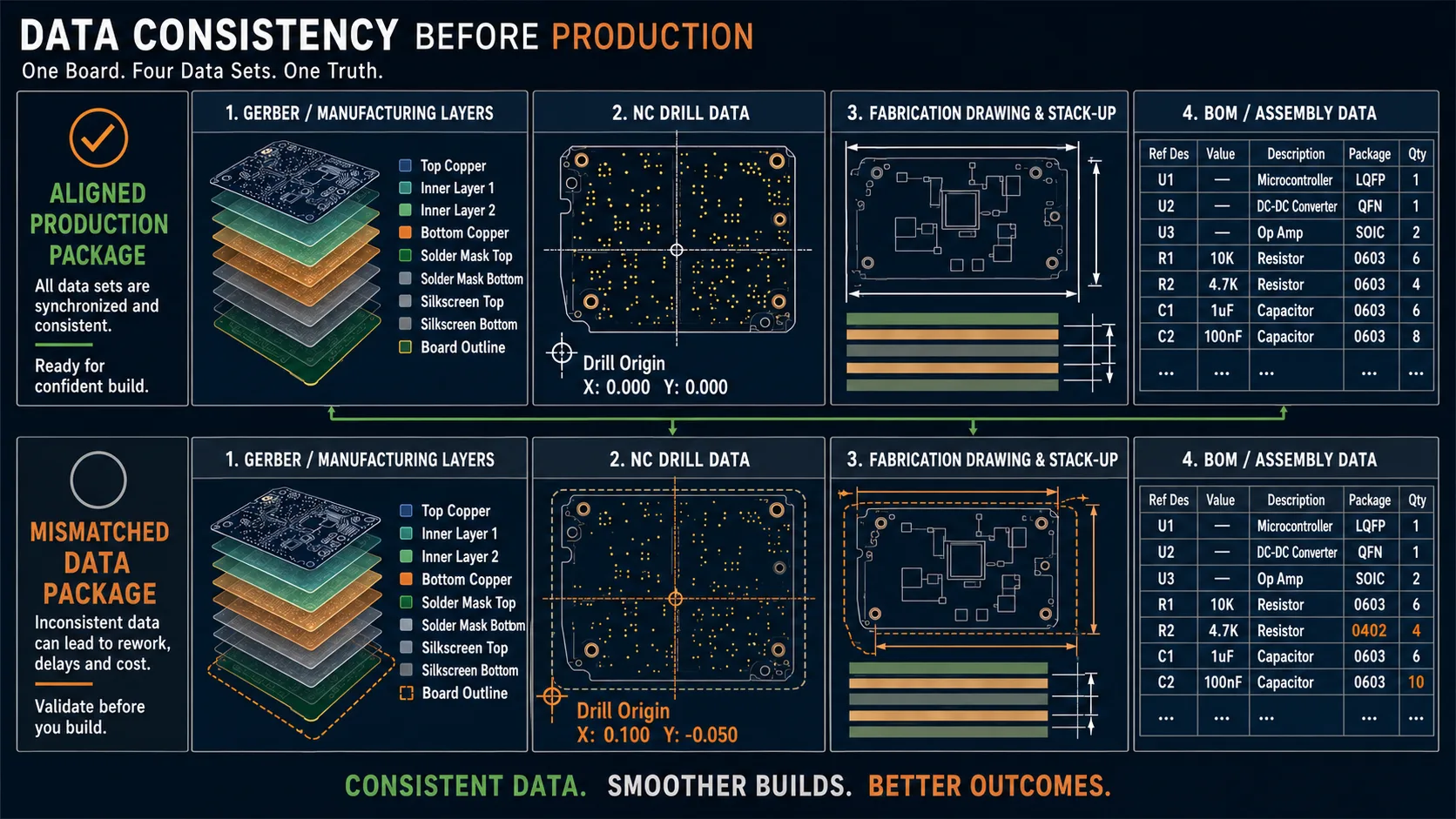 Manufacturing Data Consistency