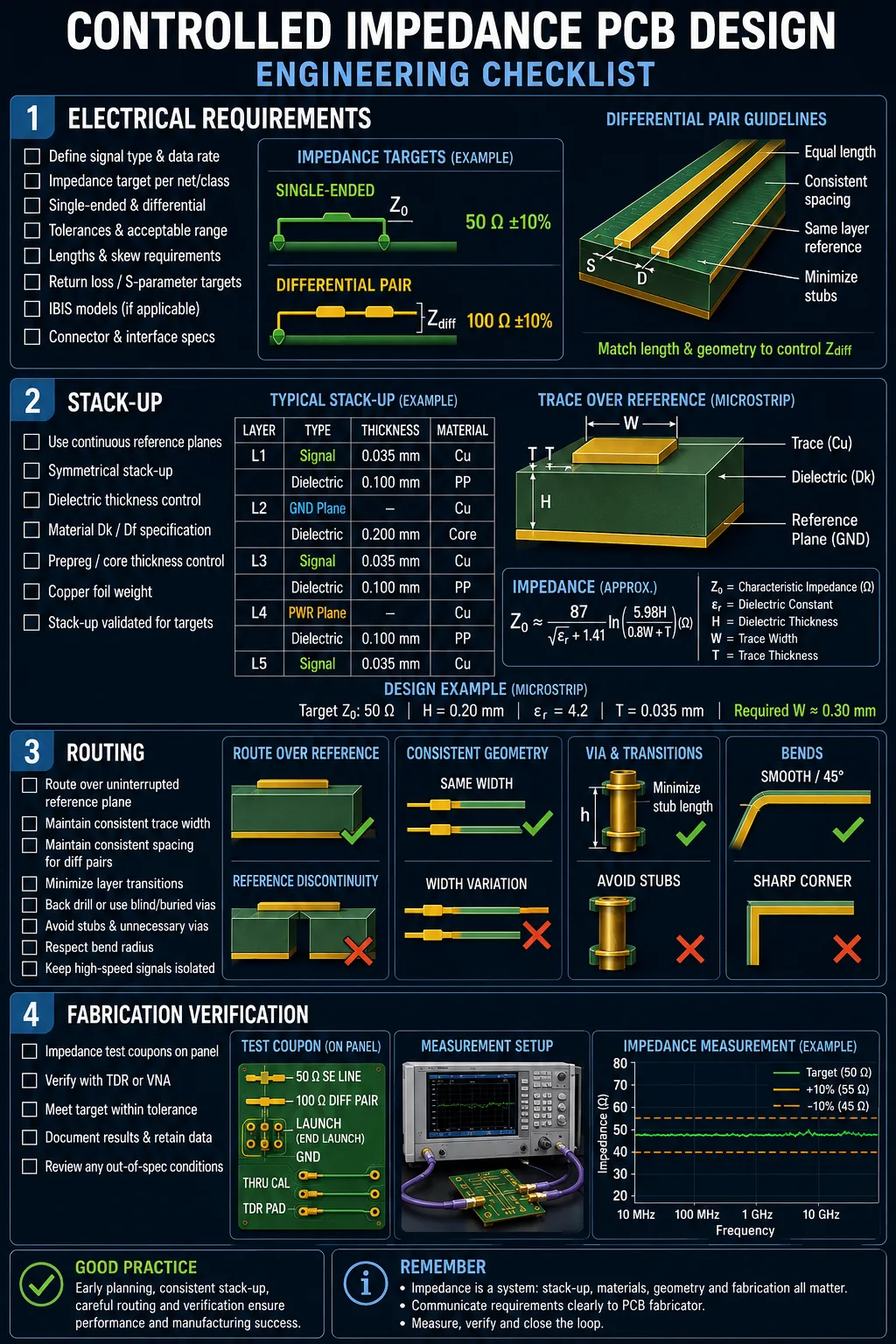 Controlled impedance PCB design checklist covering stack-up routing and fabrication verification