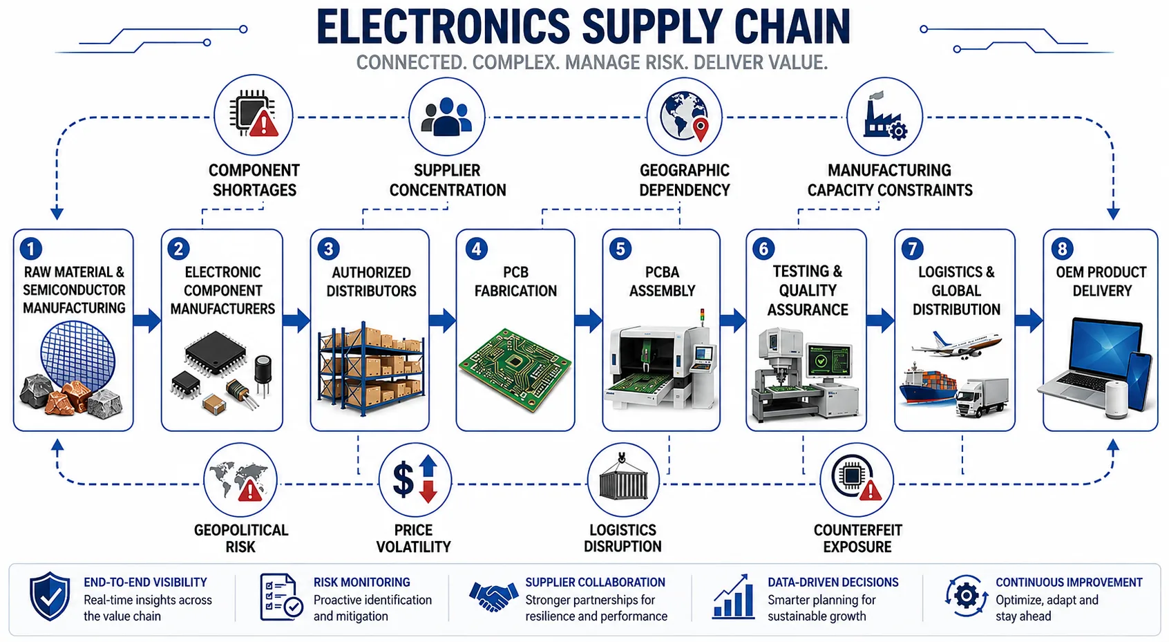 ELECTRONICS SUPPLY CHAIN RISK MAP