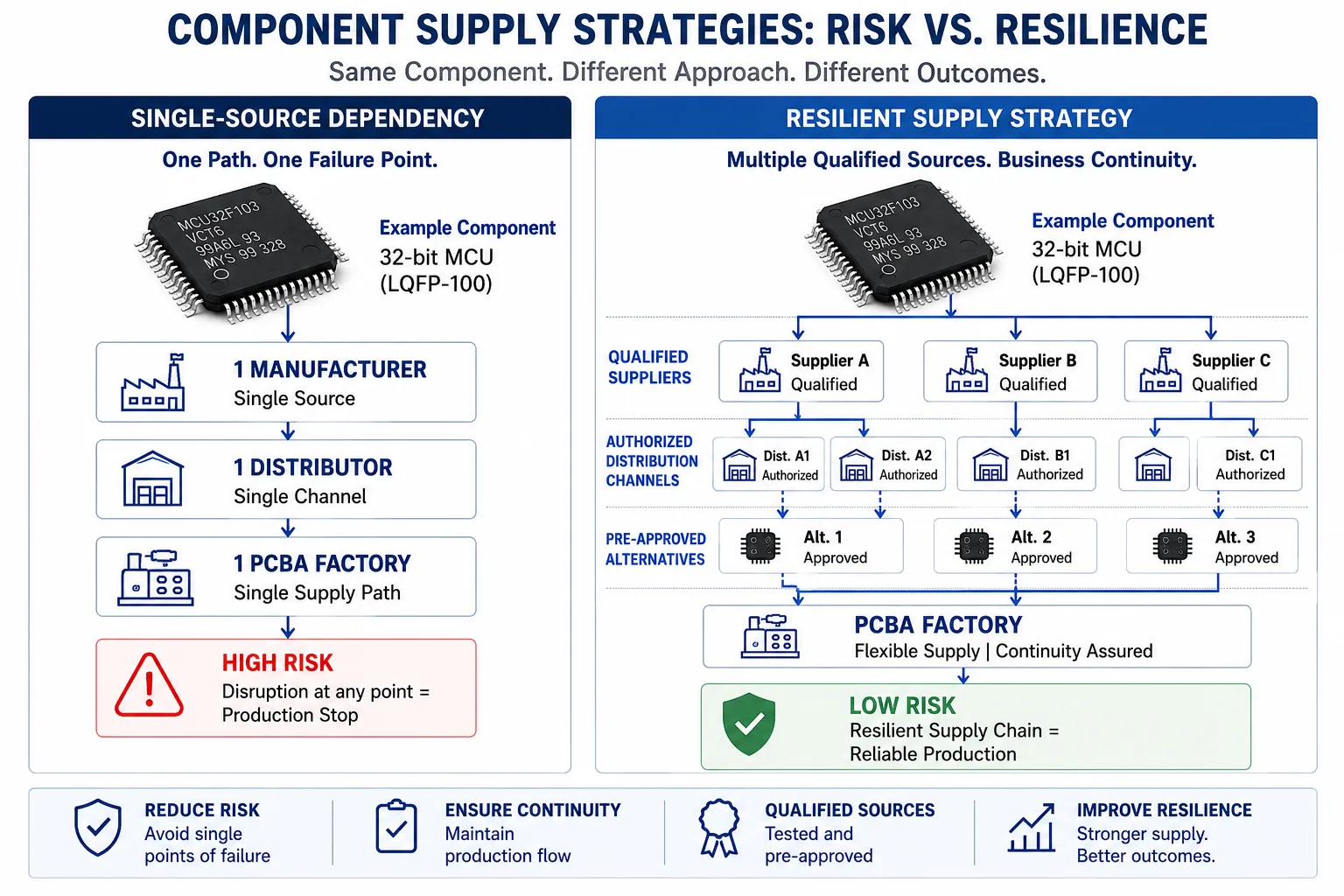 SINGLE-SOURCE VS RESILIENT SUPPLY