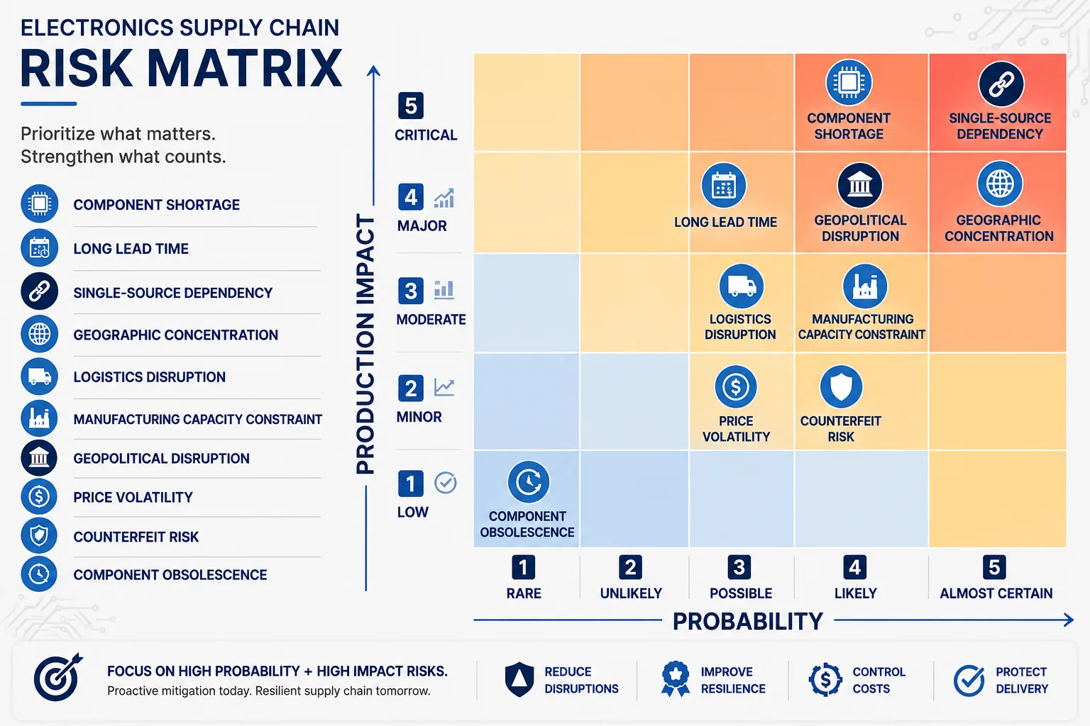 ELECTRONICS SUPPLY-CHAIN RISK MATRIX