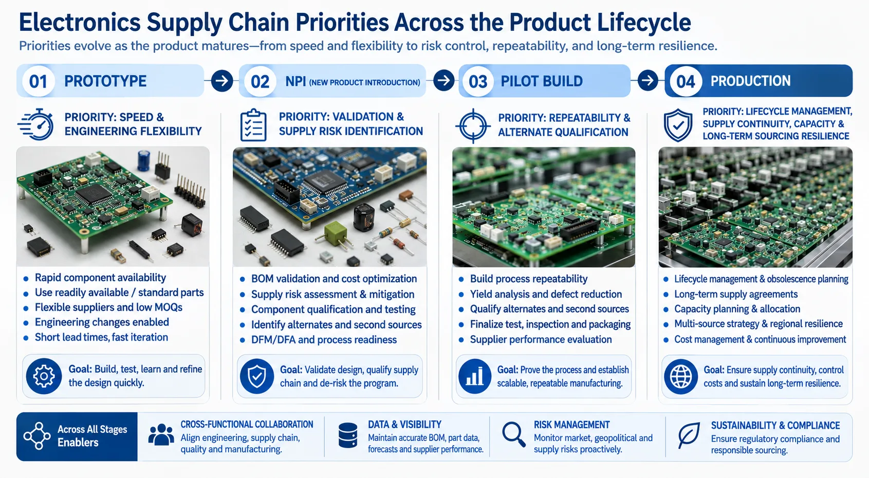 PROTOTYPE TO PRODUCTION SUPPLY RISK
