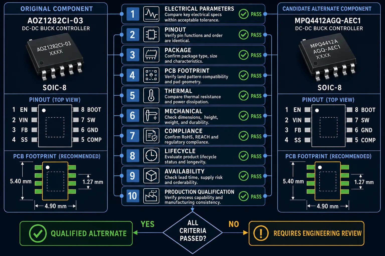 Electronic component alternate qualification process from electrical validation to production approval