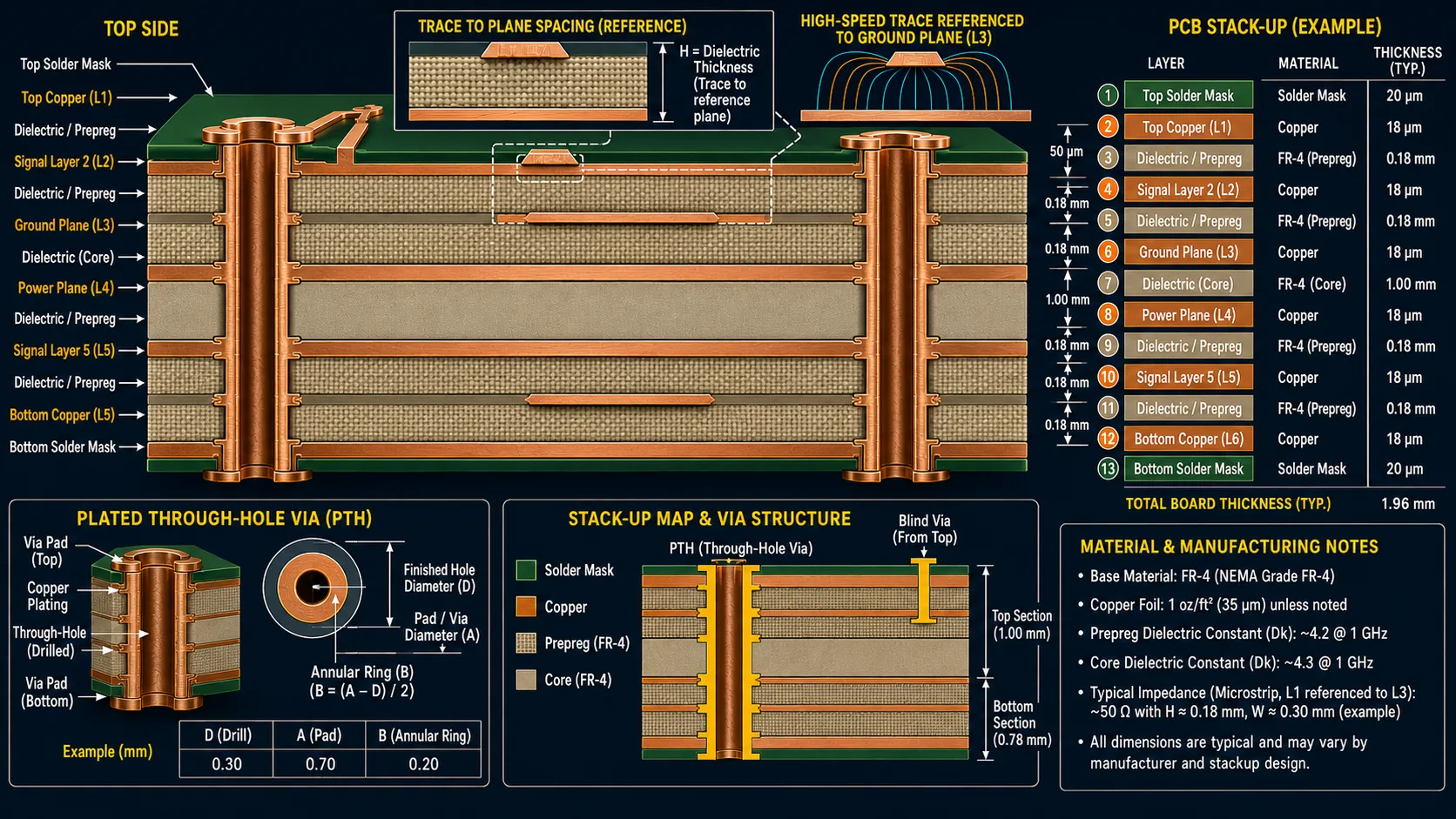 PCB STACK-UP CROSS SECTION