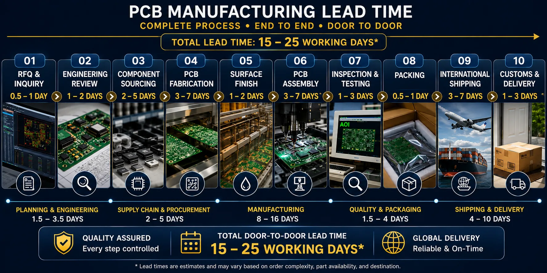 Total Lead Time