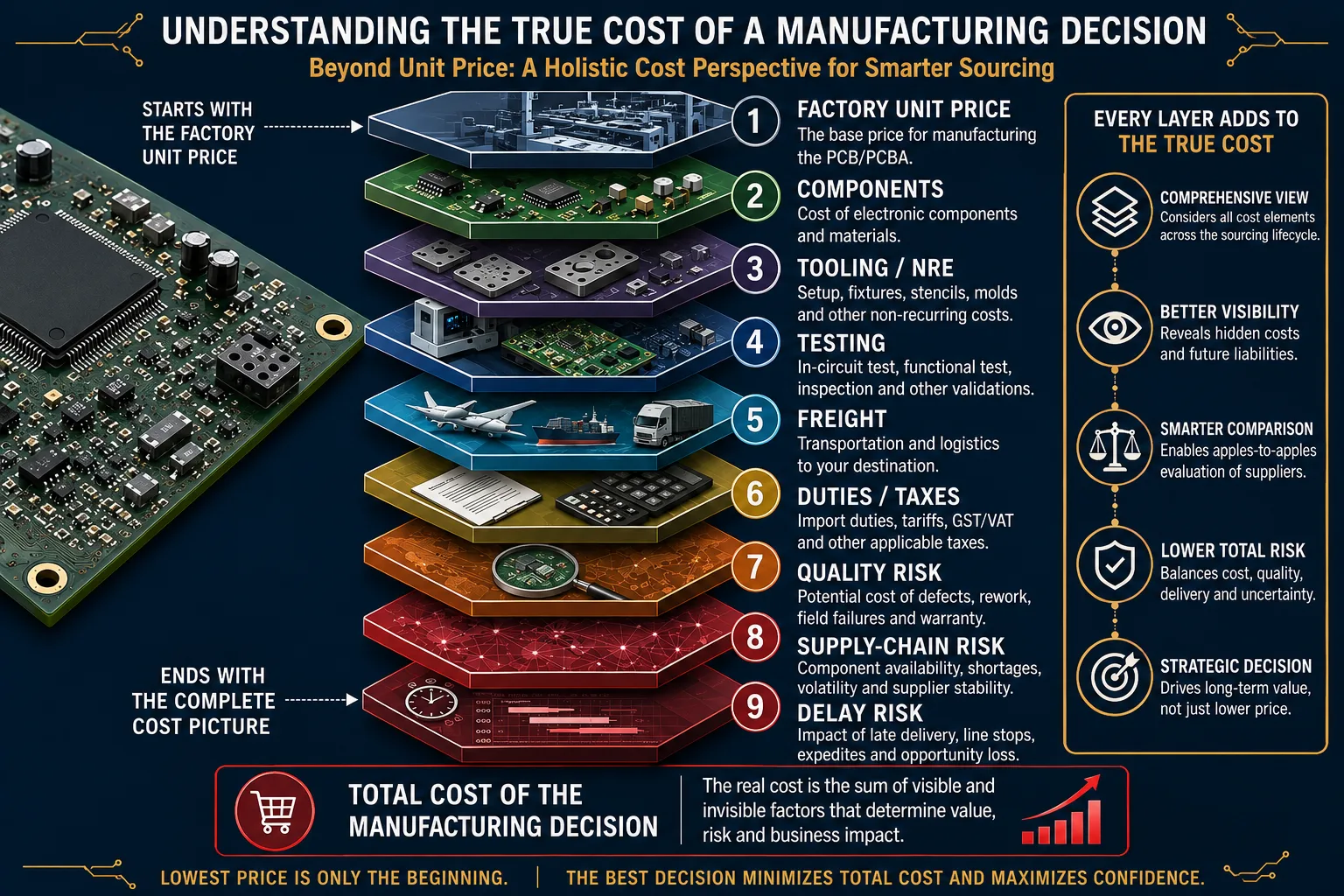 From Unit Price to Total Cost