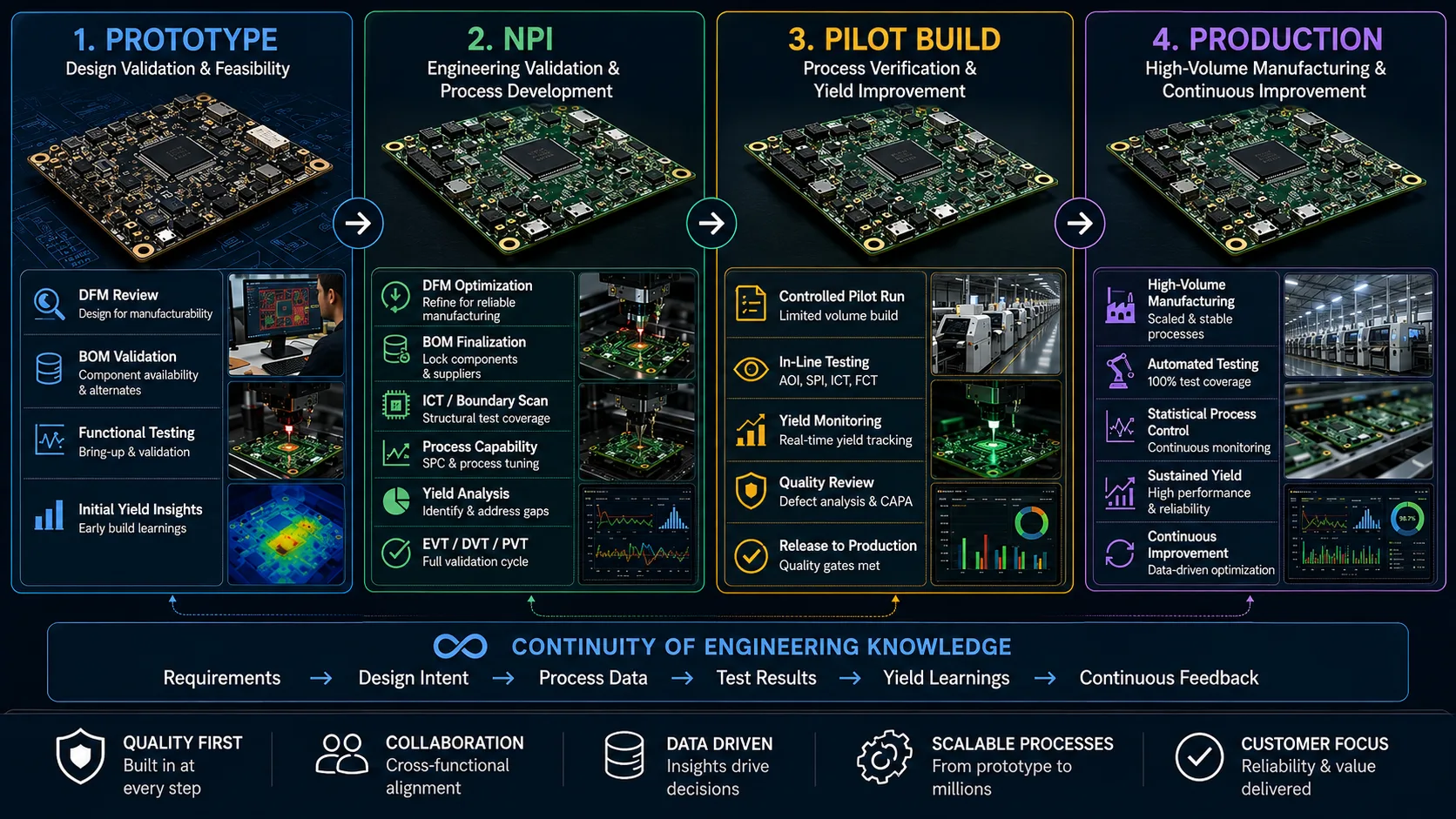 PROTOTYPE → NPI → PILOT → PRODUCTION