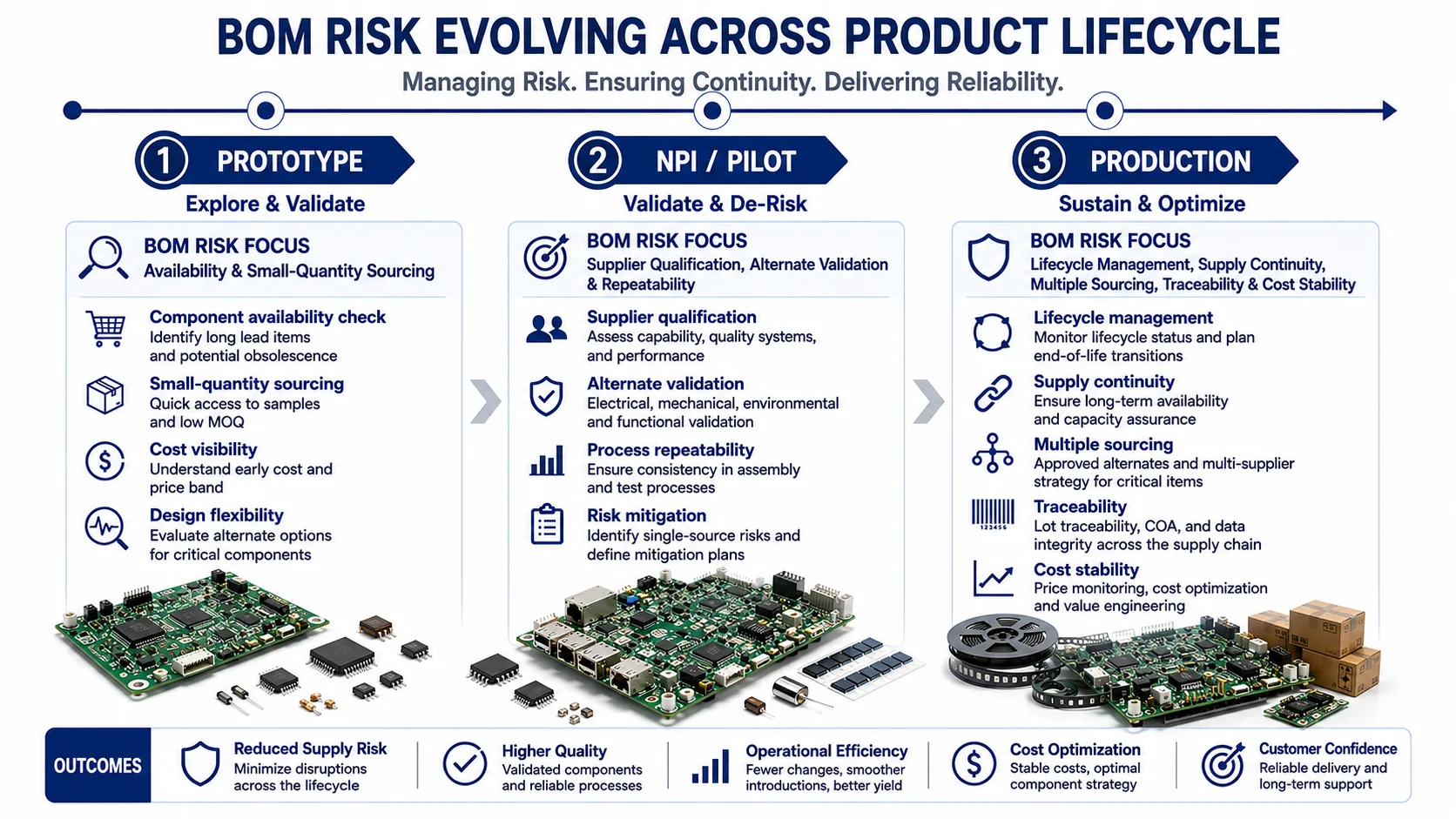 BOM Risk Across Product Lifecycle
