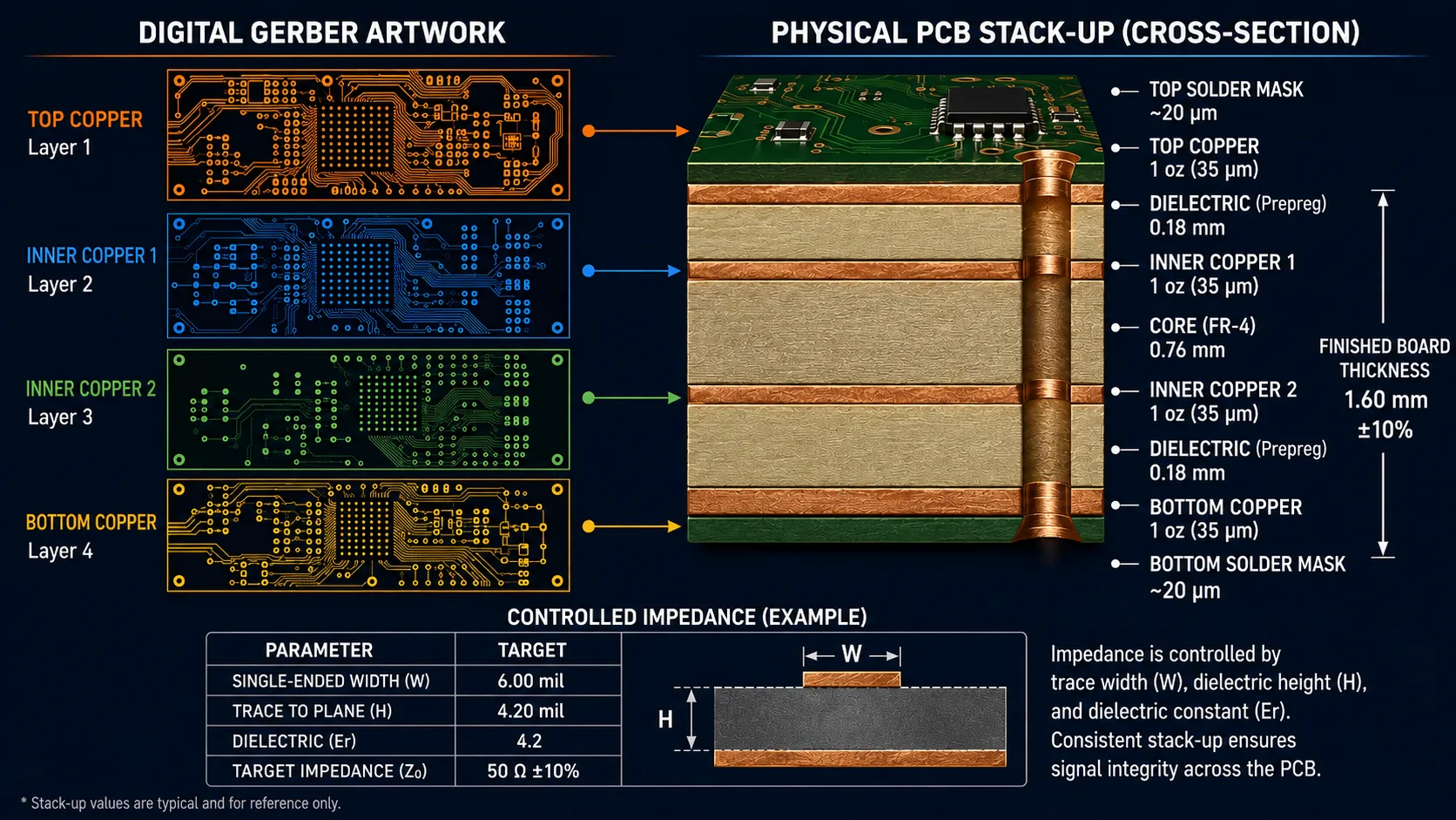 Gerbers vs Physical Stack-UpGerber artwork describes layer geometry, while the stack-up defines the physical construction of the PCB.