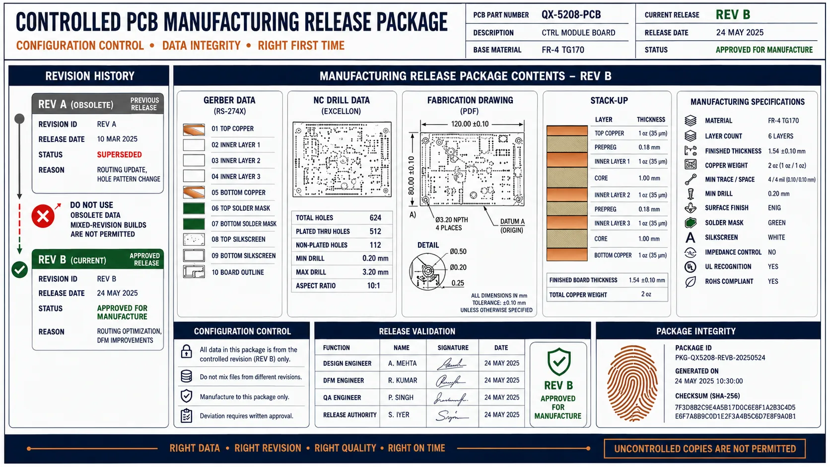 Controlled Manufacturing ReleaseRevision control prevents individual files from different design releases from being mixed into one manufacturing package.