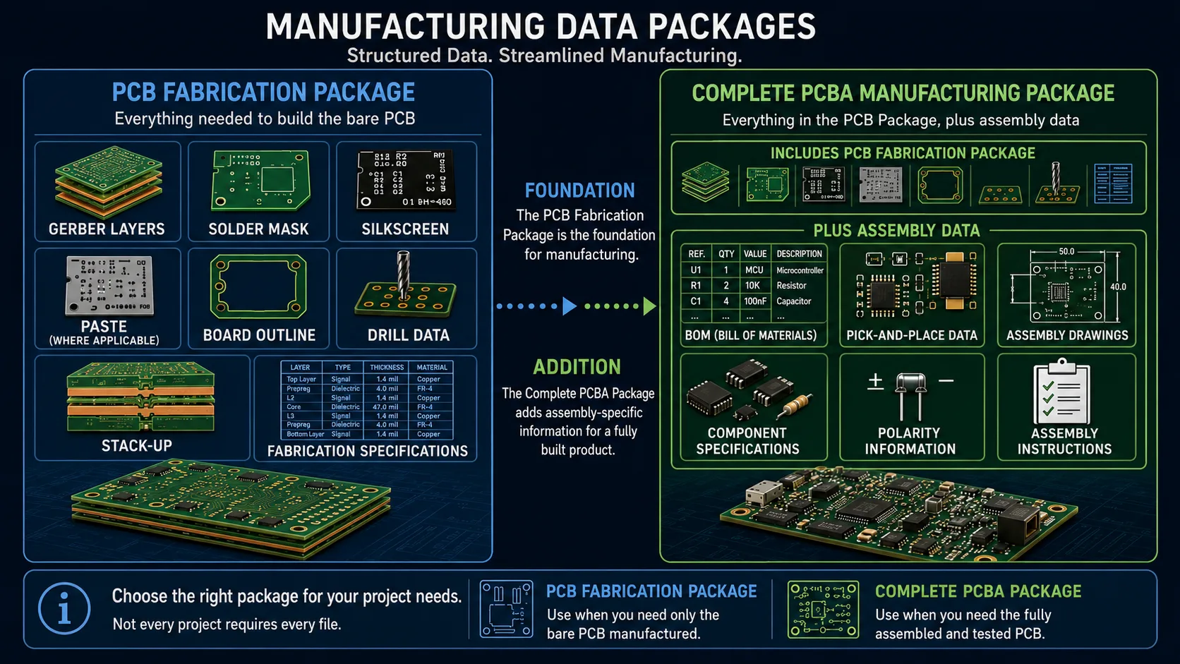 PCB vs PCBA Manufacturing PackagePCB fabrication data and PCBA assembly data are related but represent different manufacturing requirements.