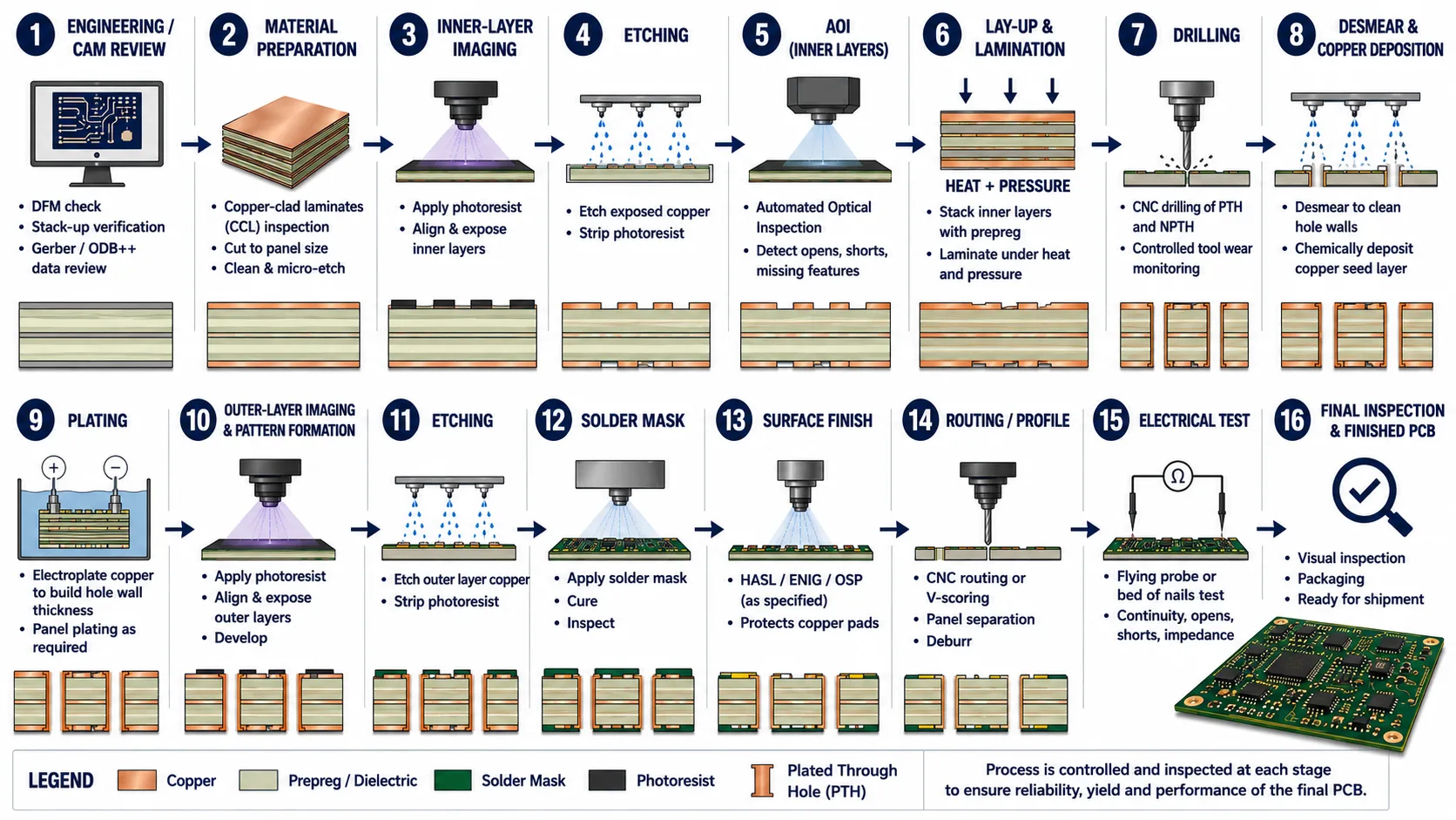COMPLETE PCB FABRICATION FLOW