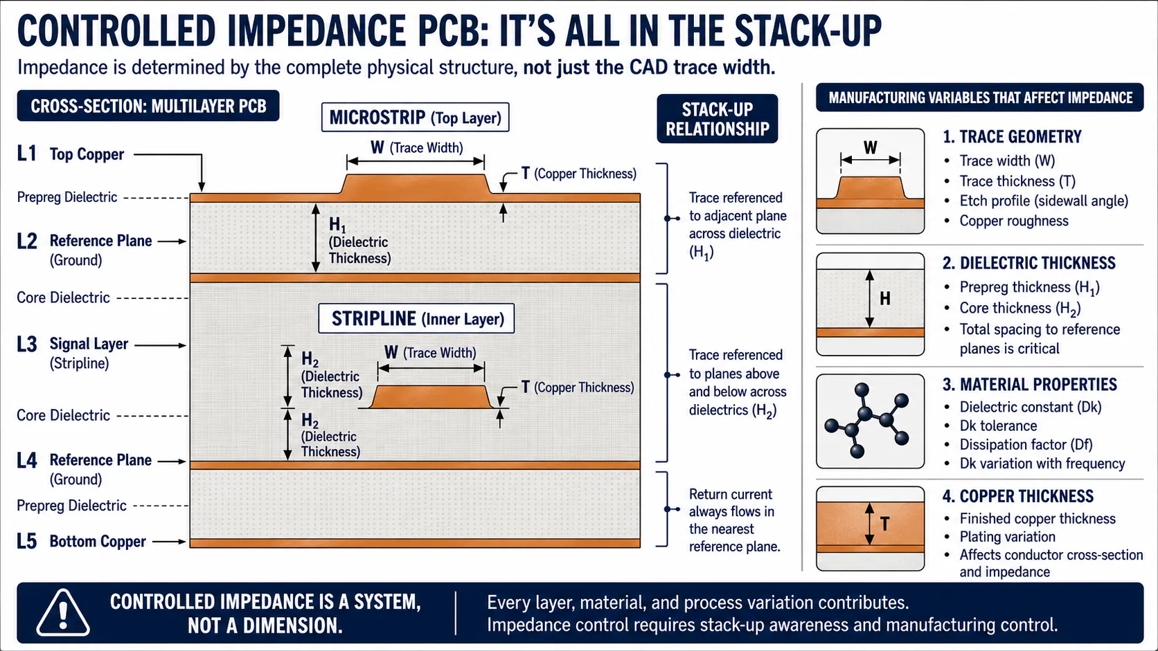 CONTROLLED IMPEDANCE THROUGH FABRICATIONControlled impedance depends on the physical relationship between conductor geometry, dielectric construction and reference planes.