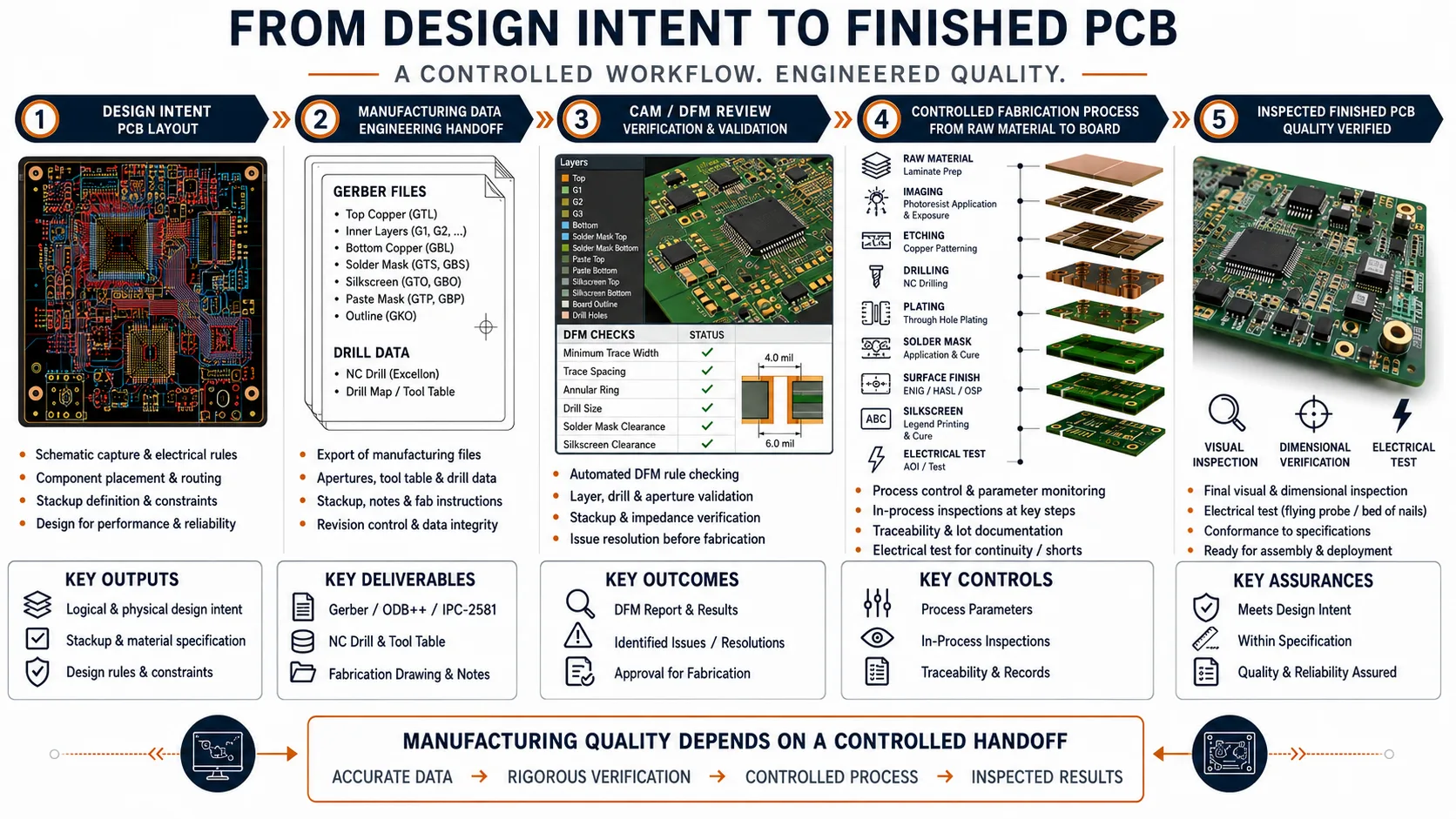 ENGINEERING-TO-MANUFACTURING HANDOFFReliable PCB production depends on a controlled transition from design intent through manufacturing data, process execution and final verification.