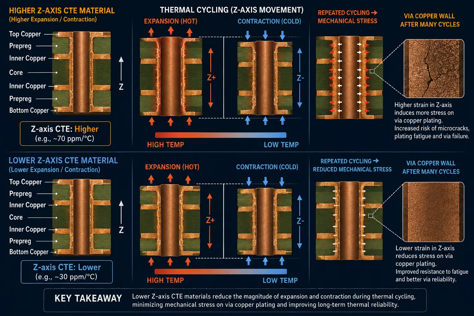 PCB Thermal Expansion and Via Reliability