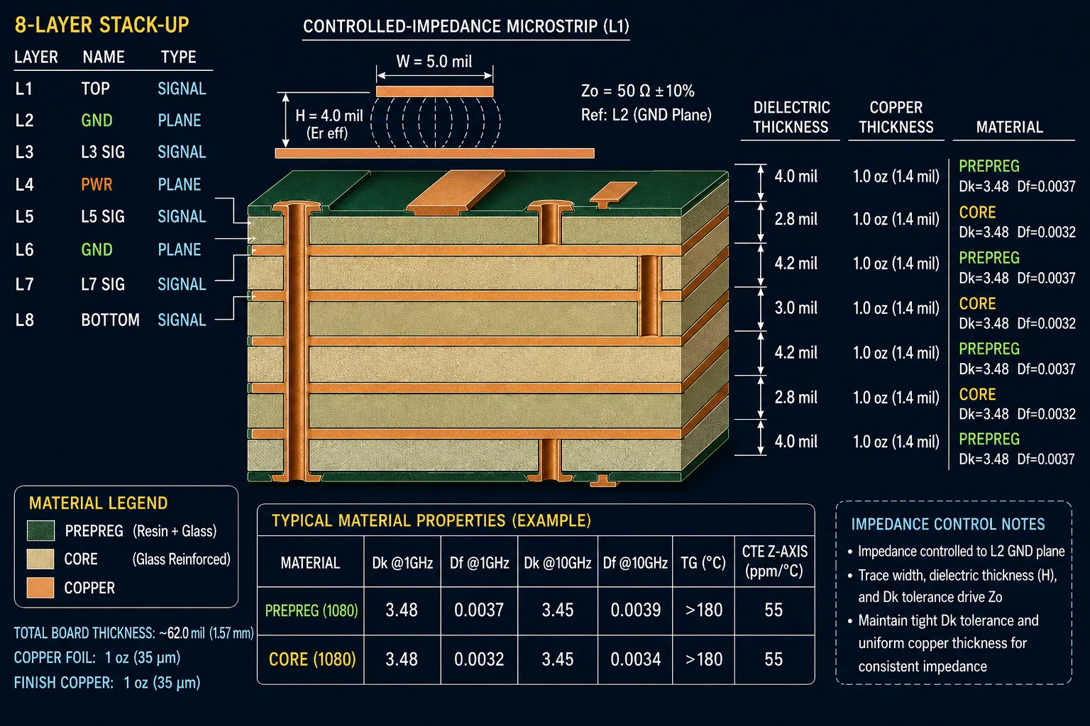 Material Selection and PCB Stack-Up