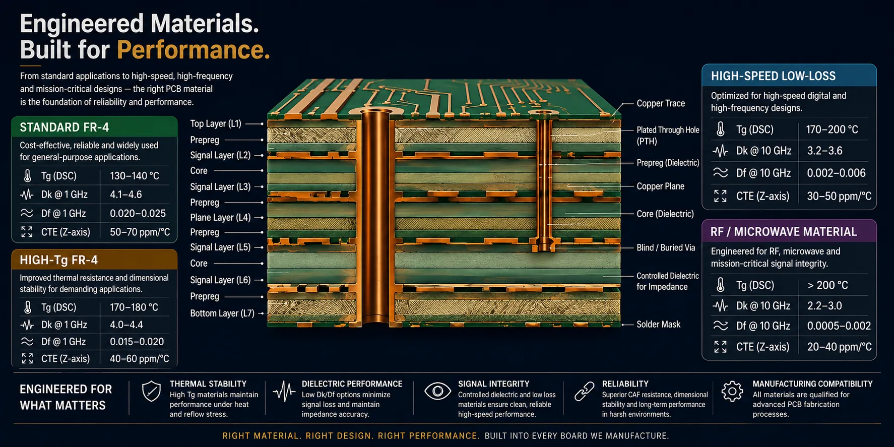 PCB Material Selection: FR-4, High-Tg, High-Speed and Specialty Materials