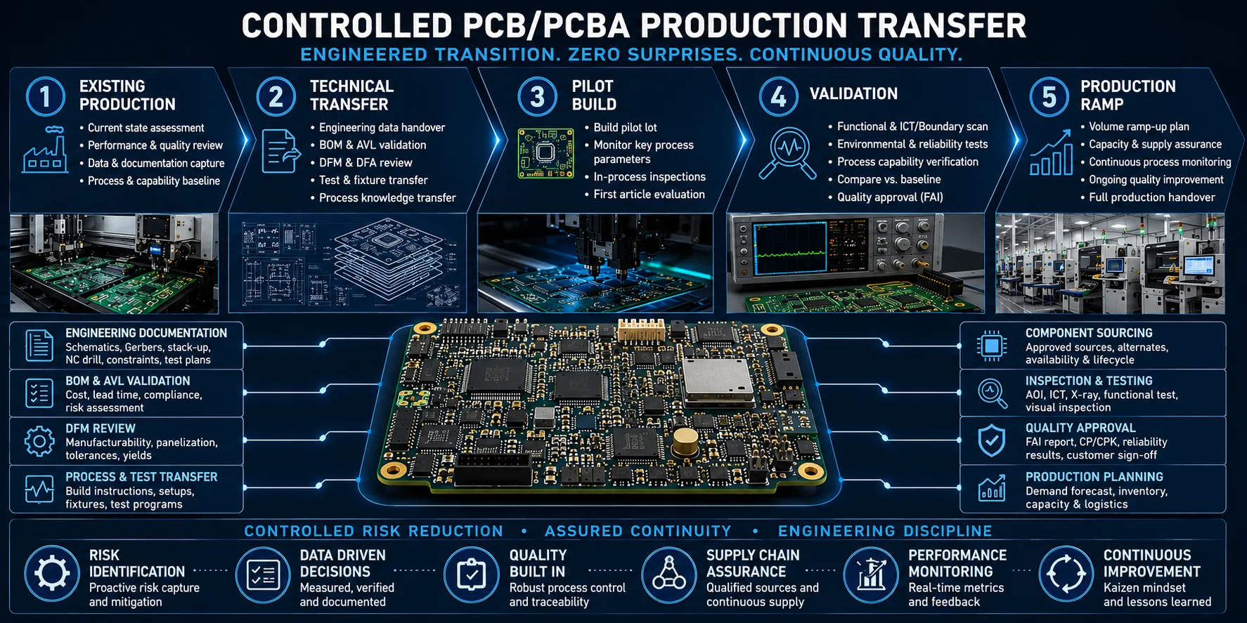 How to Reduce Risk When Moving PCB Production to a New Supplier
