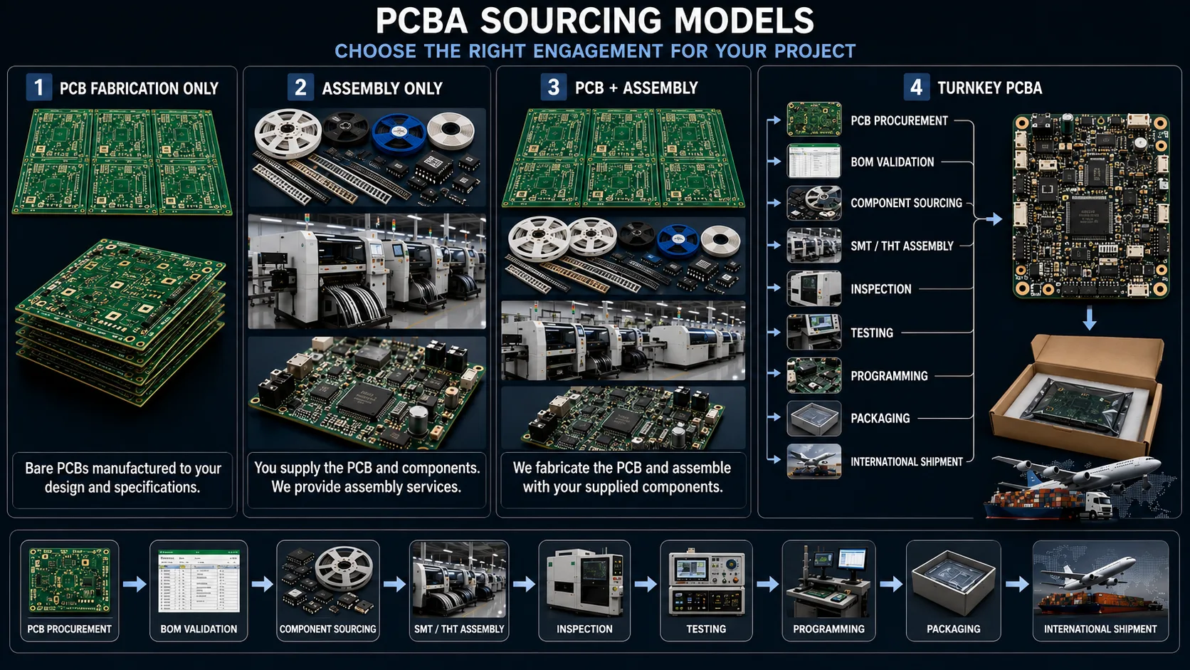 PCBA SOURCING MODELS