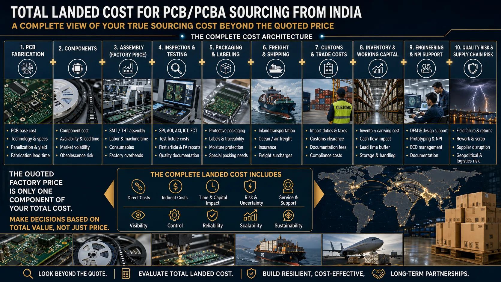 TOTAL LANDED COSTInternational sourcing decisions should be evaluated on total landed cost—not quotation price alone.