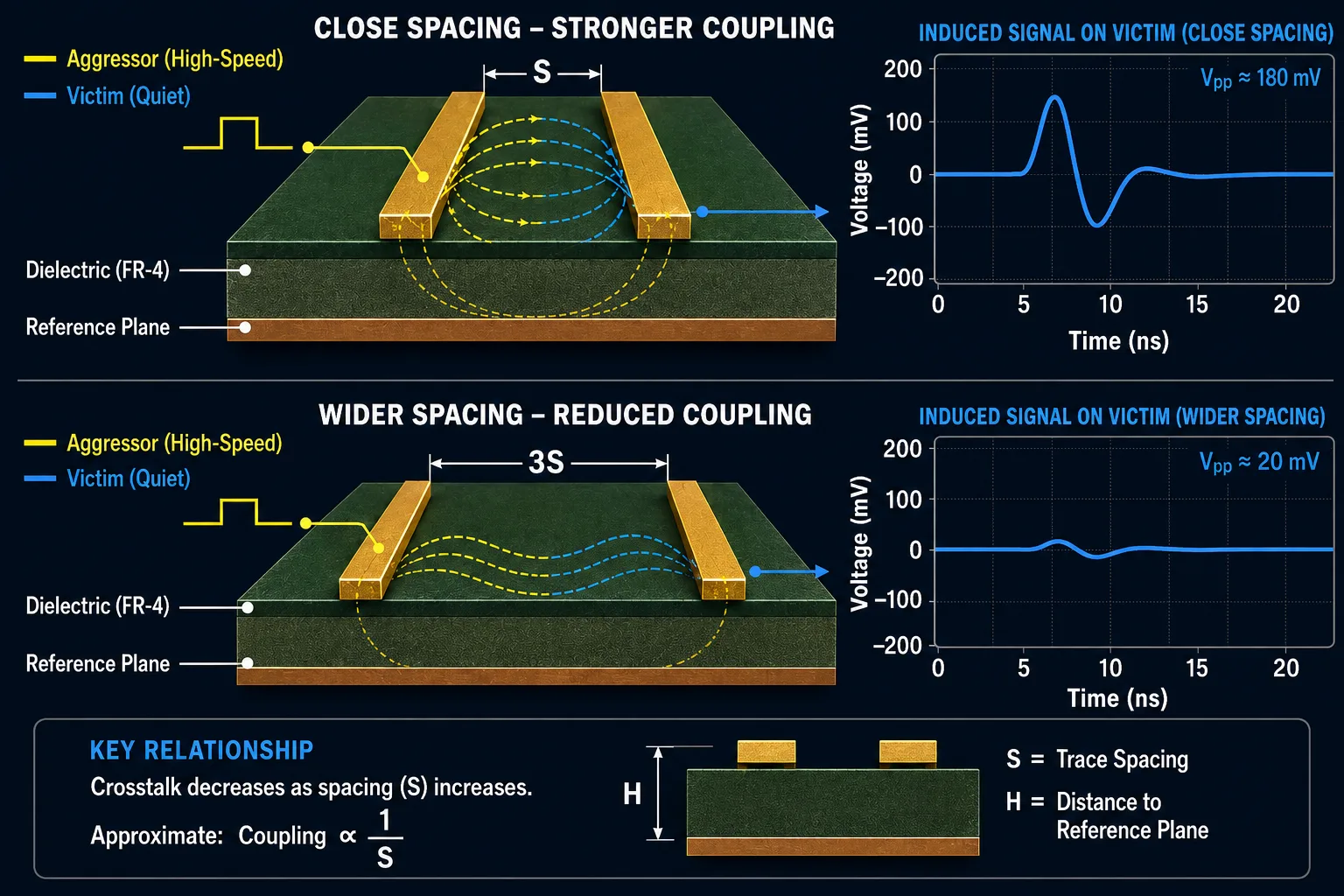 Trace Spacing and Crosstalk