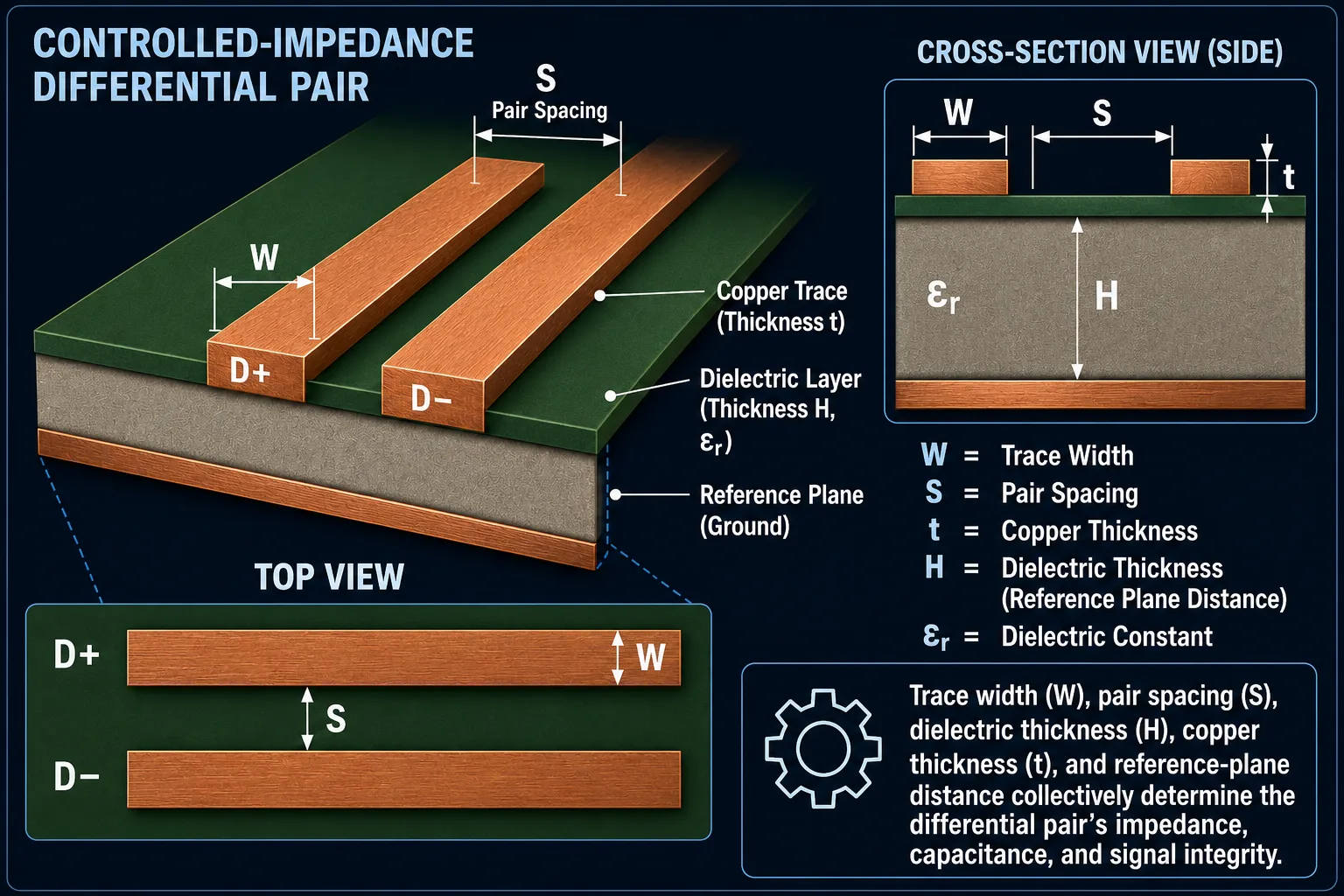 Controlled-Impedance Differential Pair