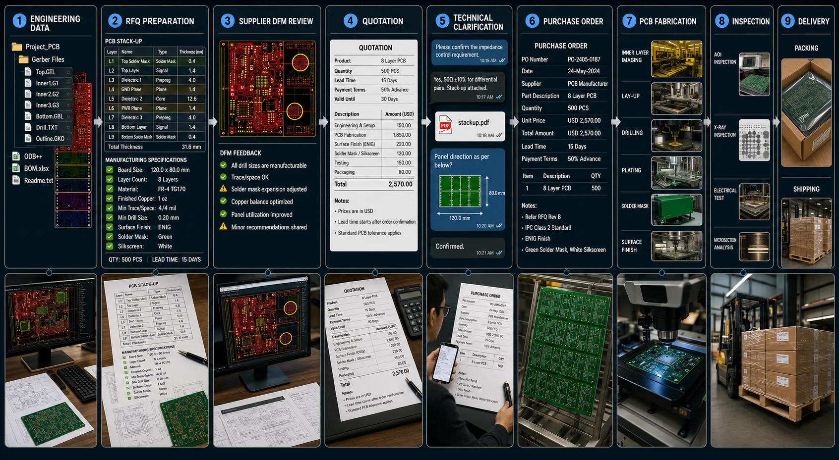 FROM RFQ TO PCB PRODUCTION