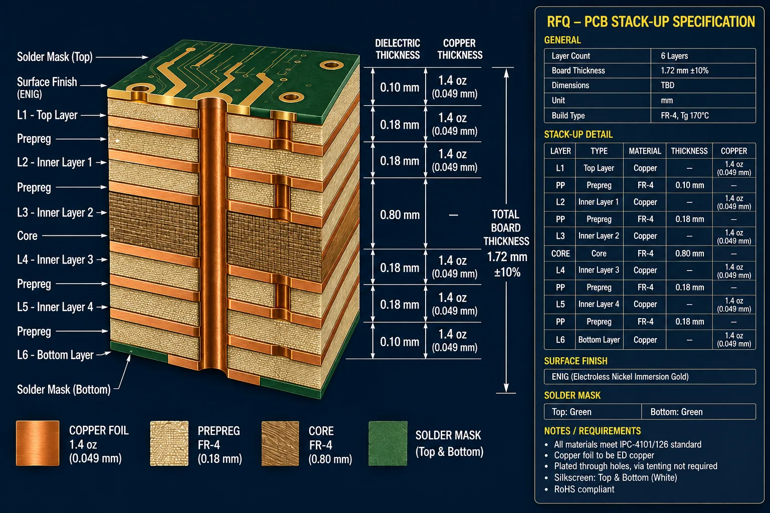 PCB STACK-UP IN AN RFQ