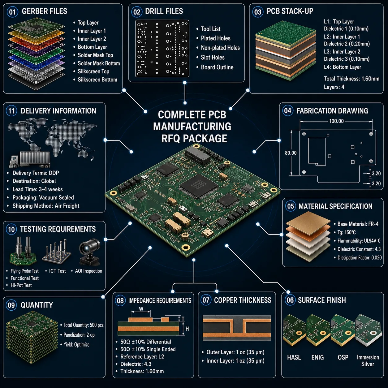 WHAT A COMPLETE PCB RFQ PACKAGE CONTAINS